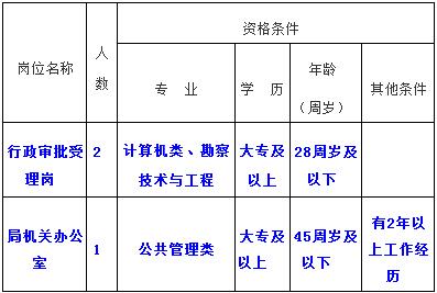 2018江西共青城市行政审批局招聘3人公告
