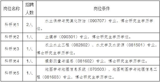 2018江西省水土保持科学研究院博士高层次人才招聘6人公告