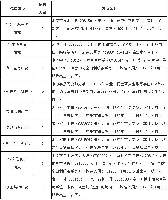 2018上半年江西省水利科学研究院招聘10名高层次专业技术人员公告