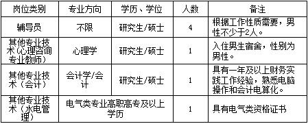 2018江西南昌工程学院辅导员及其他专业技术岗招聘7人公告